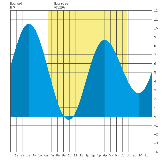 Olga Point tide chart for Monday, April 4, 2022