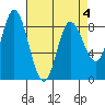 Olga Point tide chart for Monday, April 4, 2022