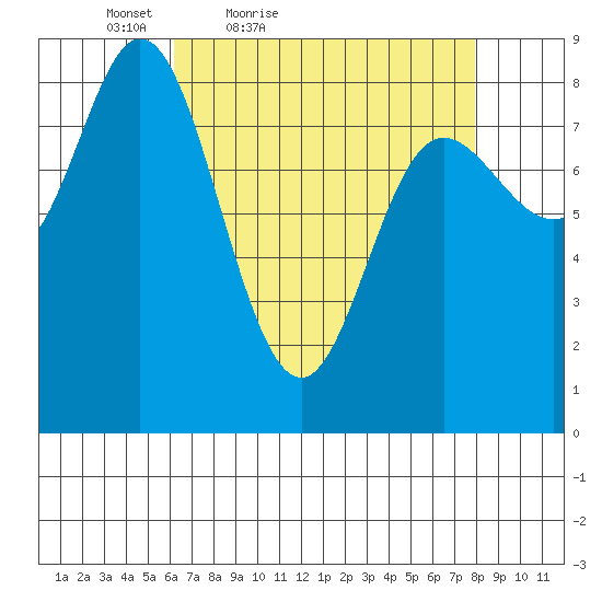 Olga Point tide chart for Thursday, April 7, 2022