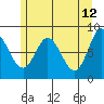 Olga Point tide chart for Thursday, May 12, 2022