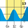 Olga Point tide chart for Friday, May 13, 2022