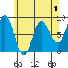 Olga Point tide chart for Sunday, May 1, 2022