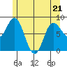Olga Point tide chart for Saturday, May 21, 2022
