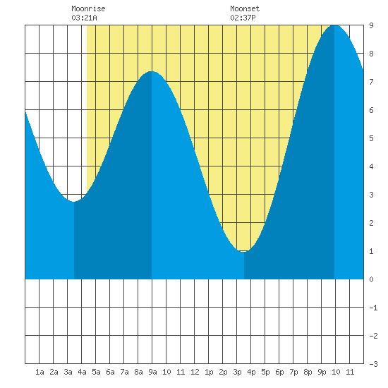 Olga Point tide chart for Tuesday, May 24, 2022