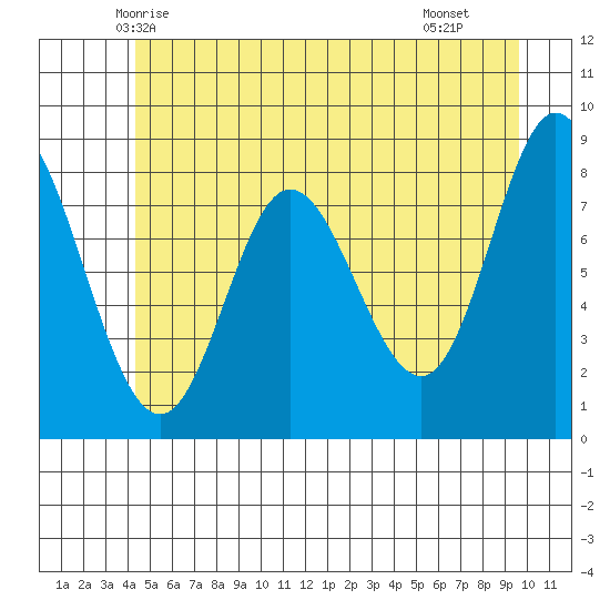 Olga Point tide chart for Thursday, May 26, 2022