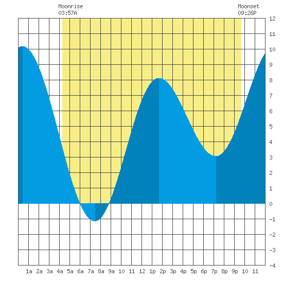 Olga Point tide chart for Sunday, May 29, 2022