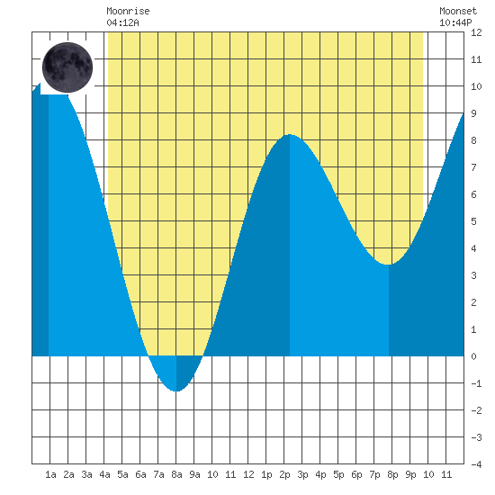 Olga Point tide chart for Monday, May 30, 2022