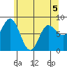 Olga Point tide chart for Thursday, May 5, 2022