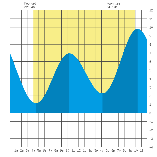 Olga Point tide chart for Friday, June 10, 2022