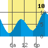Olga Point tide chart for Friday, June 10, 2022