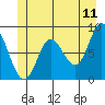 Olga Point tide chart for Saturday, June 11, 2022