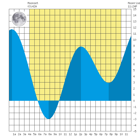 Olga Point tide chart for Tuesday, June 14, 2022