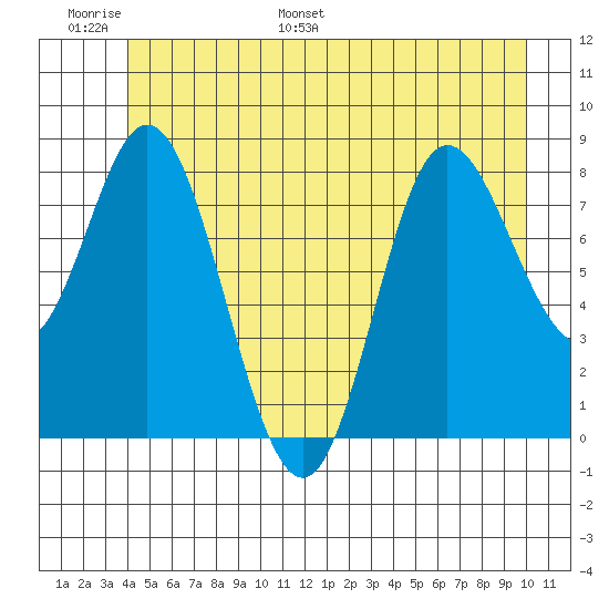 Olga Point tide chart for Sunday, June 19, 2022