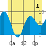 Olga Point tide chart for Wednesday, June 1, 2022
