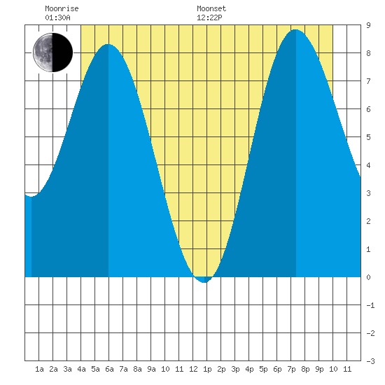 Olga Point tide chart for Monday, June 20, 2022
