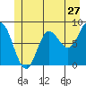 Olga Point tide chart for Monday, June 27, 2022