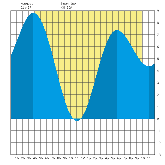 Olga Point tide chart for Saturday, June 4, 2022