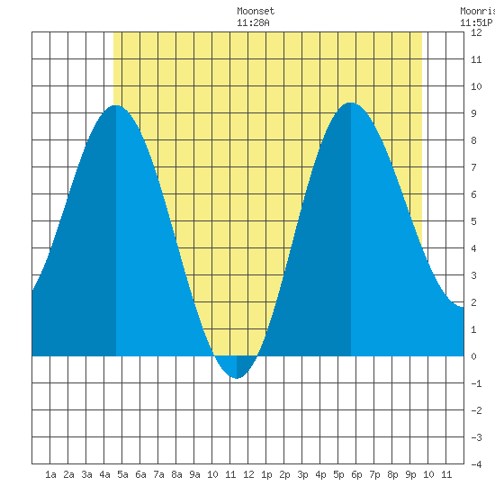 Olga Point tide chart for Monday, July 18, 2022