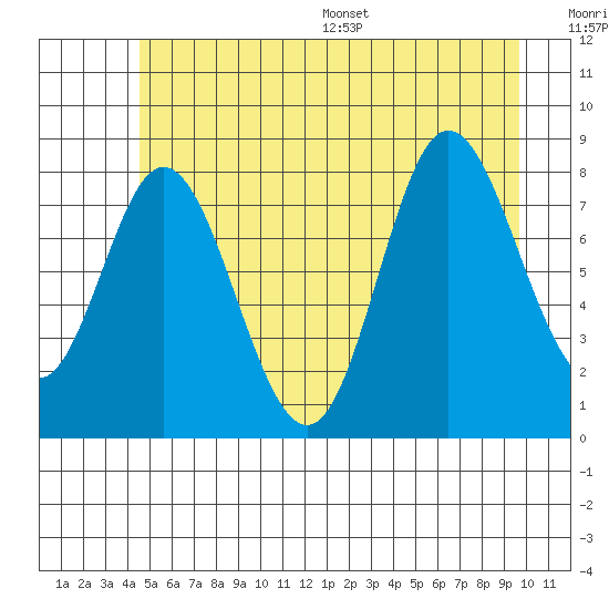 Olga Point tide chart for Tuesday, July 19, 2022