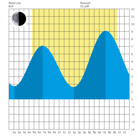 Olga Point tide chart for Wednesday, July 20, 2022