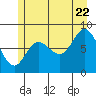 Olga Point tide chart for Friday, July 22, 2022
