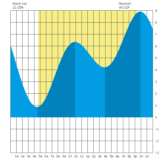 Olga Point tide chart for Saturday, July 23, 2022