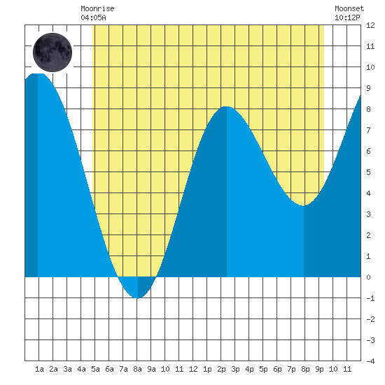 Olga Point tide chart for Thursday, July 28, 2022
