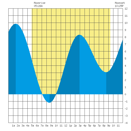 Olga Point tide chart for Friday, July 29, 2022
