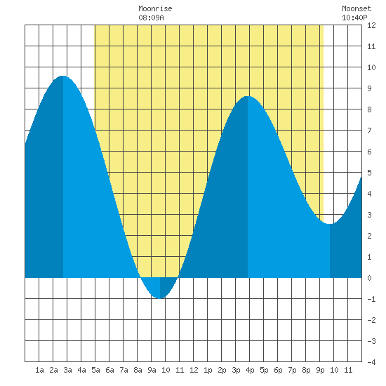 Olga Point tide chart for Sunday, July 31, 2022