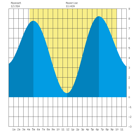 Olga Point tide chart for Tuesday, July 5, 2022