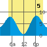 Olga Point tide chart for Tuesday, July 5, 2022