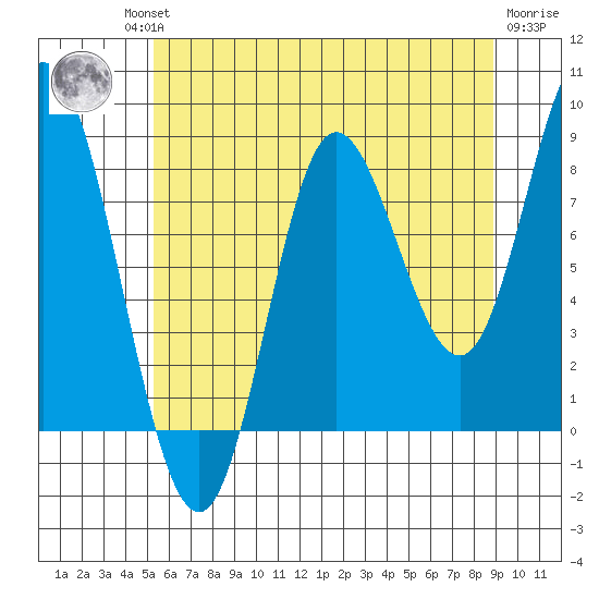 Olga Point tide chart for Thursday, August 11, 2022