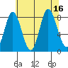 Olga Point tide chart for Tuesday, August 16, 2022