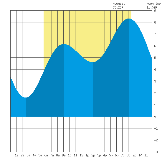 Olga Point tide chart for Saturday, August 20, 2022