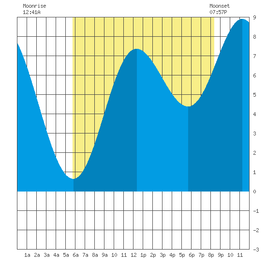 Olga Point tide chart for Tuesday, August 23, 2022