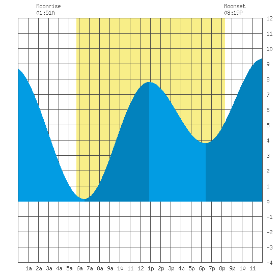 Olga Point tide chart for Wednesday, August 24, 2022