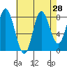 Olga Point tide chart for Sunday, August 28, 2022