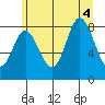 Olga Point tide chart for Thursday, August 4, 2022