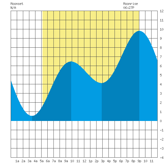 Olga Point tide chart for Sunday, August 7, 2022