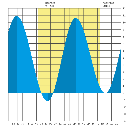 Olga Point tide chart for Sunday, September 11, 2022