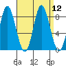 Olga Point tide chart for Monday, September 12, 2022