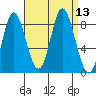 Olga Point tide chart for Tuesday, September 13, 2022
