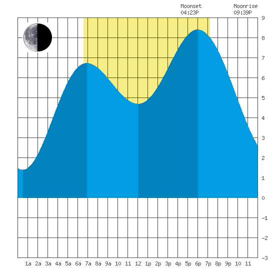 Olga Point tide chart for Saturday, September 17, 2022