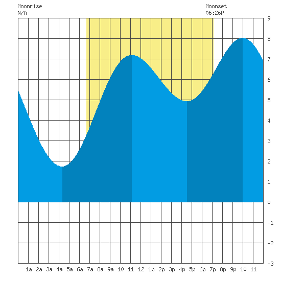 Olga Point tide chart for Tuesday, September 20, 2022