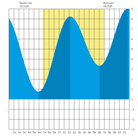 Olga Point tide chart for Thursday, September 22, 2022