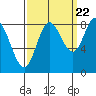 Olga Point tide chart for Thursday, September 22, 2022
