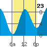 Olga Point tide chart for Friday, September 23, 2022
