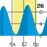 Olga Point tide chart for Monday, September 26, 2022