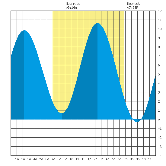 Olga Point tide chart for Tuesday, September 27, 2022