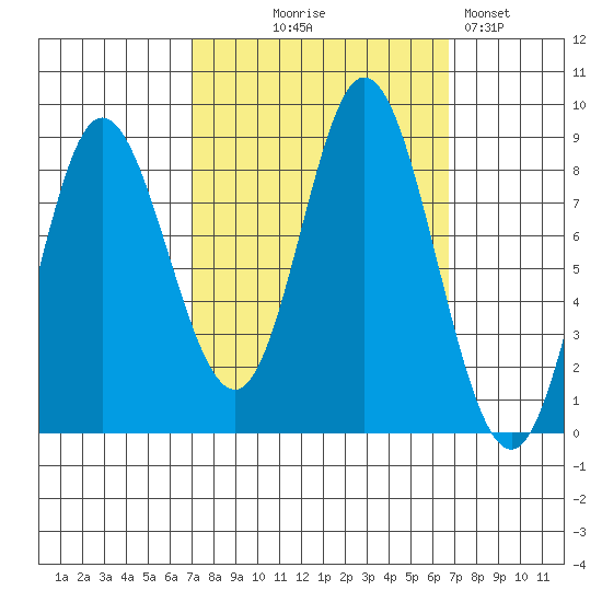 Olga Point tide chart for Wednesday, September 28, 2022